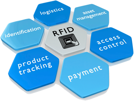 RFID